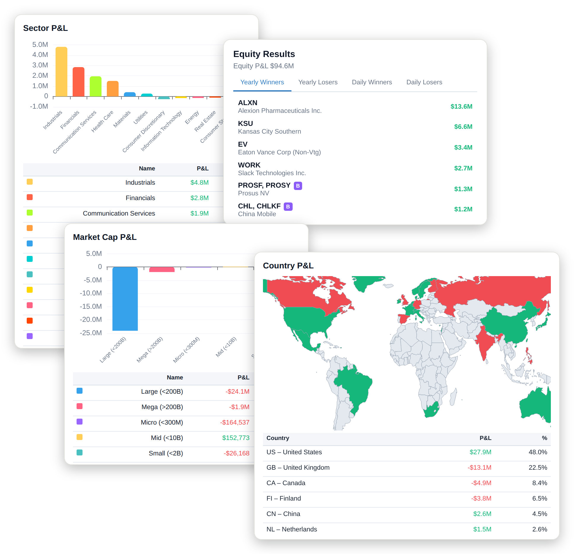 Analytics in the application — Daily Profit · Monthly Profit · Win / Loss Statistics