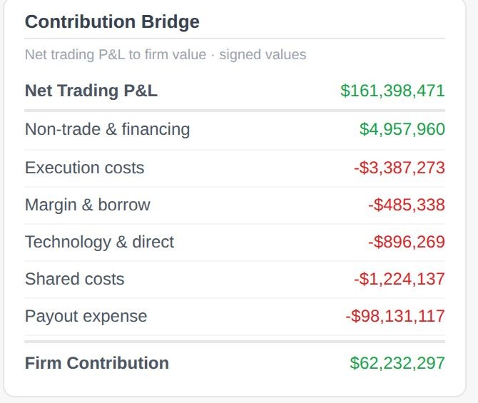 Contribution bridge: net trading P&L to firm contribution